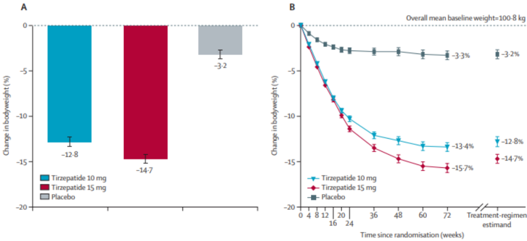 图5：与安慰剂相比，每周一次的Tirzepatide对体重的影响