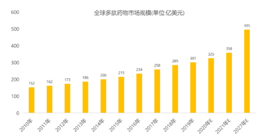 图1: 全球多肽药物市场规模